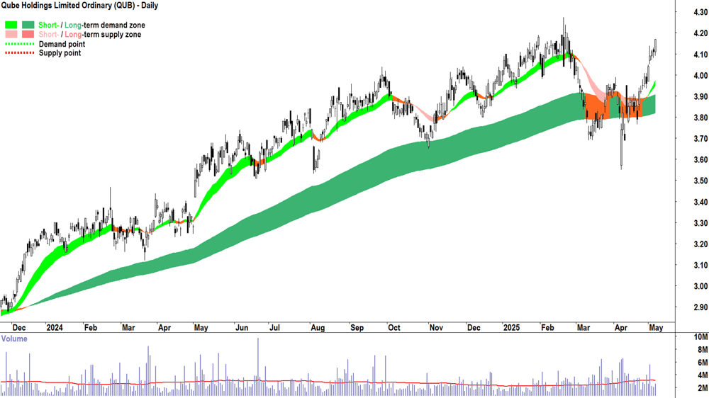 Qube (ASX-QUB) daily chart 7 May 2025