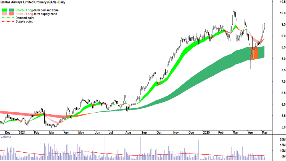 Qantas Airways (ASX-QAN) daily chart 7 May 2025