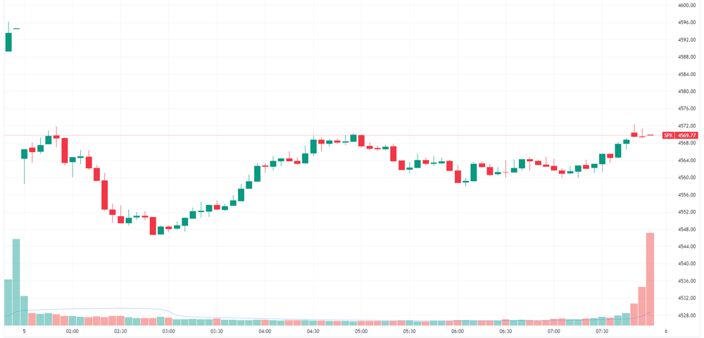 S&P 500 intraday