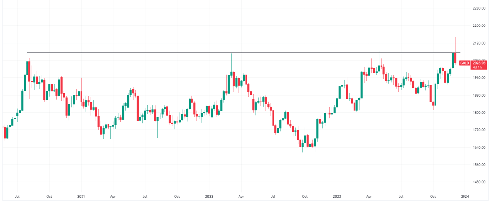 Gold daily