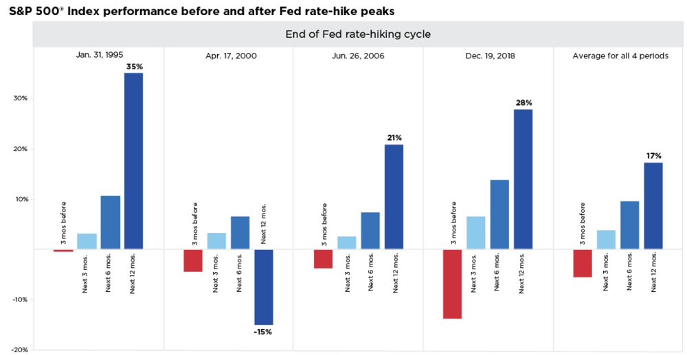 End of Fed rate hike
