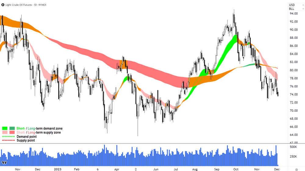 west texas intermediate crude oil chart 4 Dec 2023
