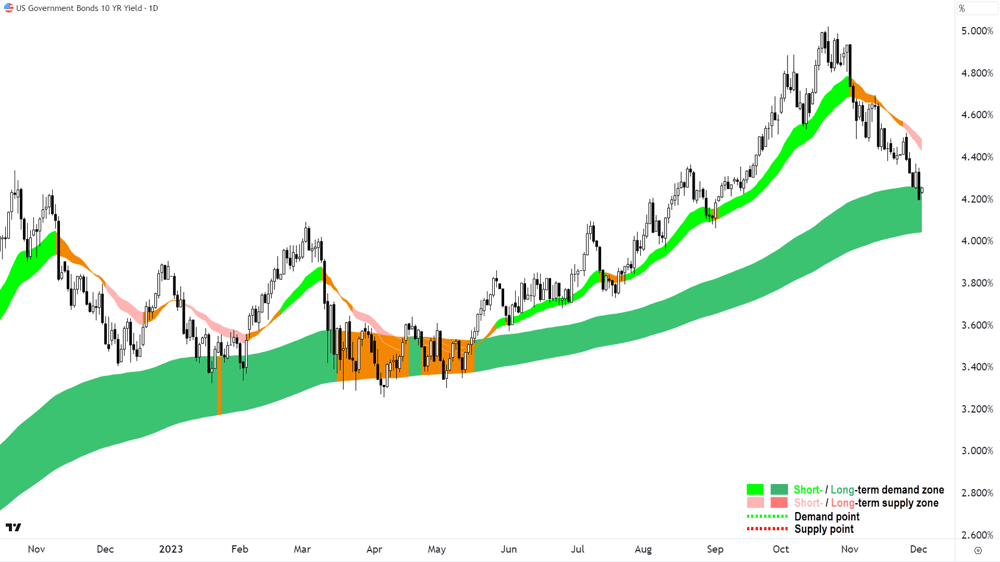 US 10-year Government Bonds 4 Dec 2023