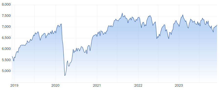 S&P ASX 200 (XJO) Intraday Chart 4 Dec 2023