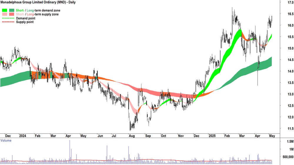 Monadelphous Group (ASX-MND) daily chart 7 May 2025