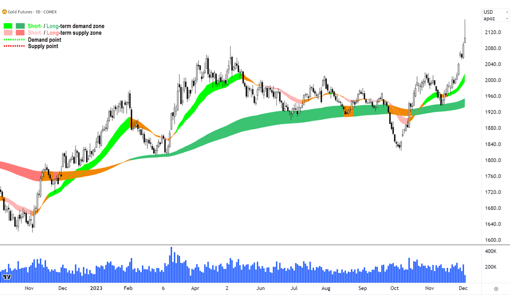 gold futures chart xauusd 4 Dec 2023