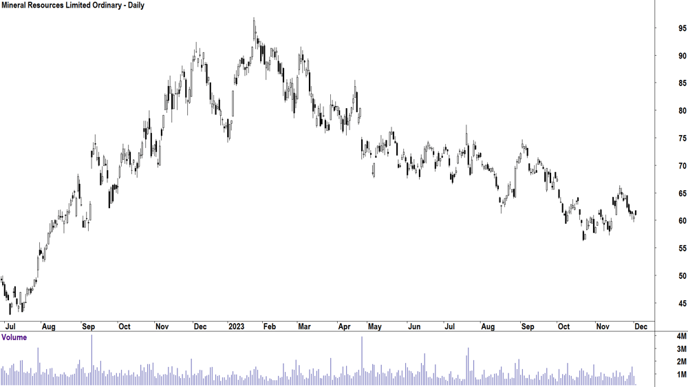 mineral resources asx-min