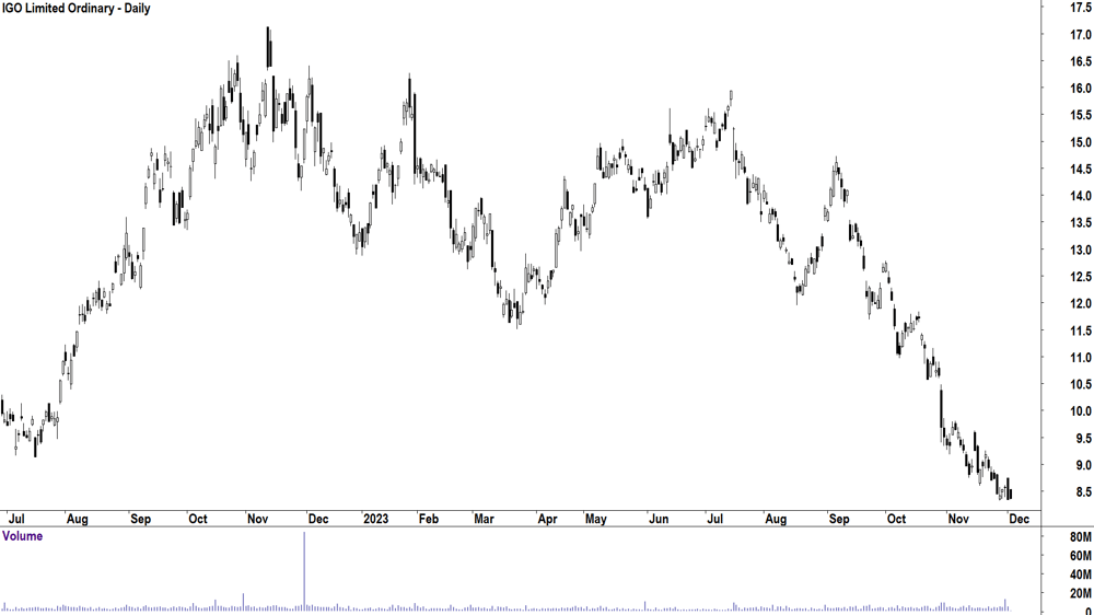 igo chart asx-igo