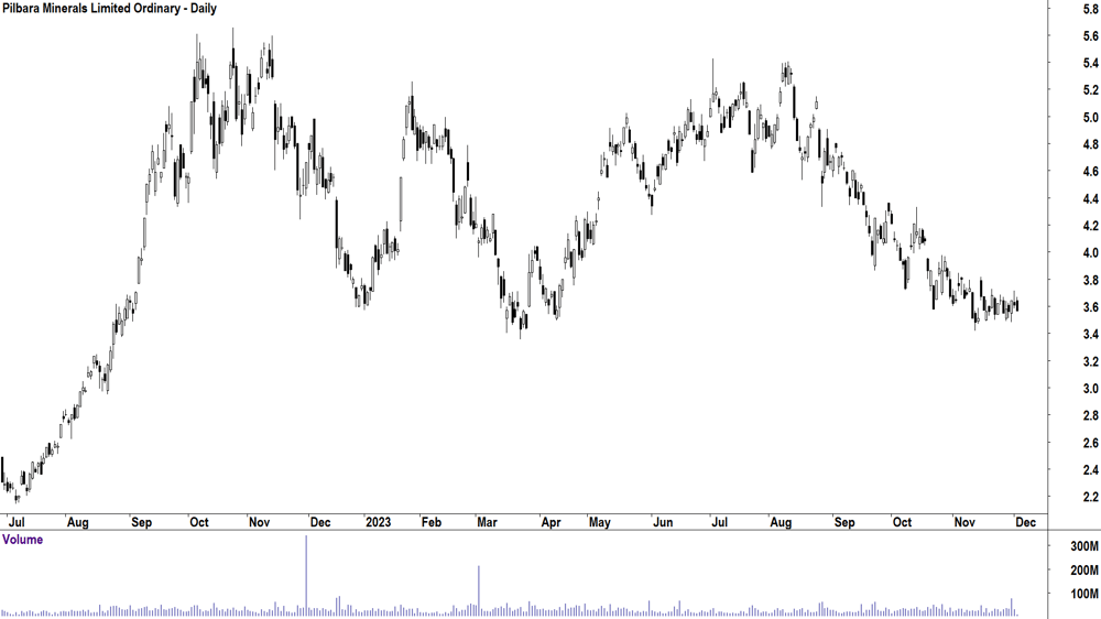 pilbara minerals chart asx-pls