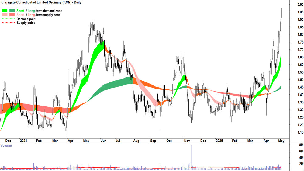 Kingsgate Consolidated (ASX-KCN) daily chart 7 May 2025
