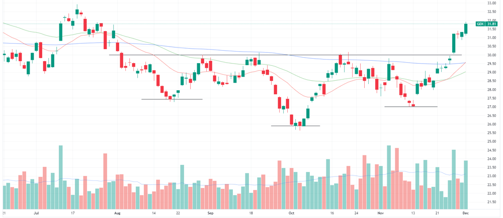 GDX