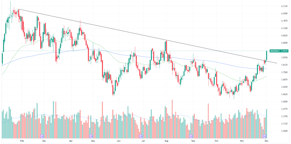 Copper futures