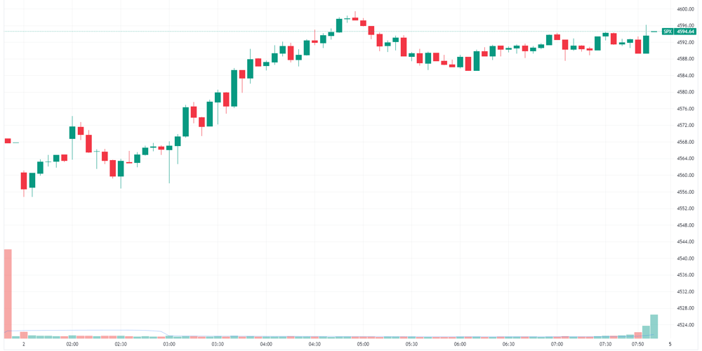 S&P 500 intraday