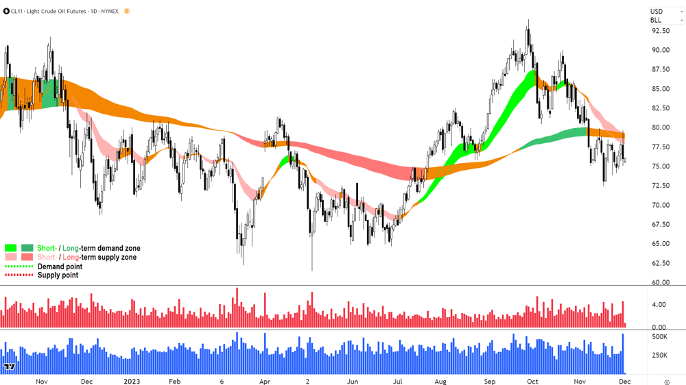 West Texas Intermediate Crude Oil 1 Dec 2023 chart