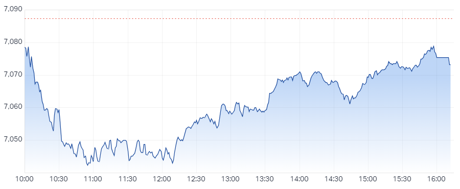 S&P ASX 200 (XJO) Intraday Chart 1 Dec 2023