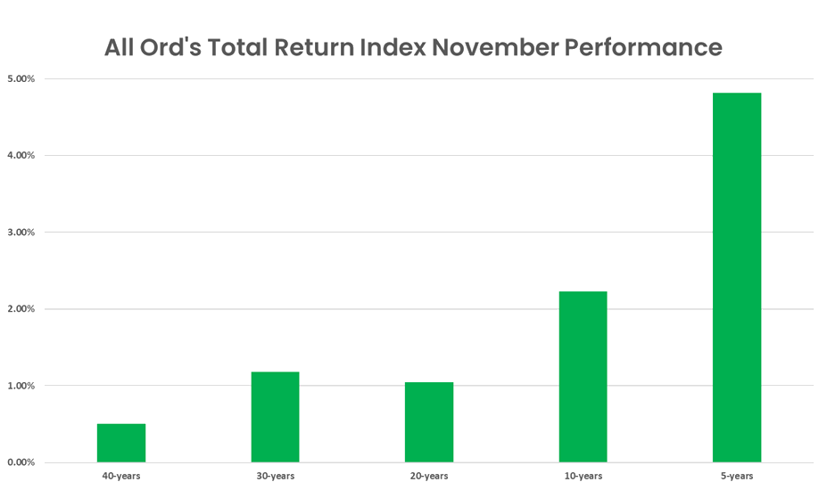 All Ord-s Total Return Index November Performance