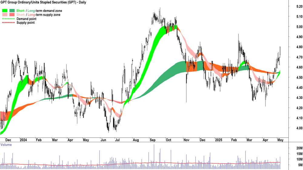 GPT Group (ASX-GPT) daily chart 7 May 2025