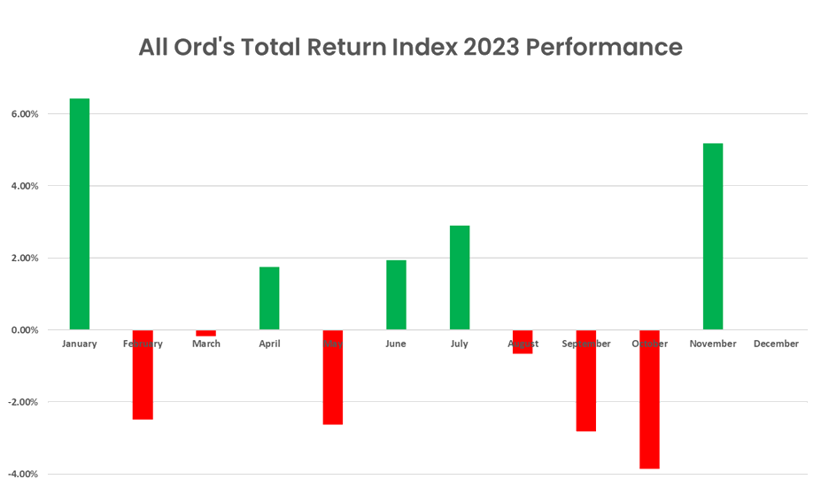 All Ord-s Total Return Index 2023 Performance
