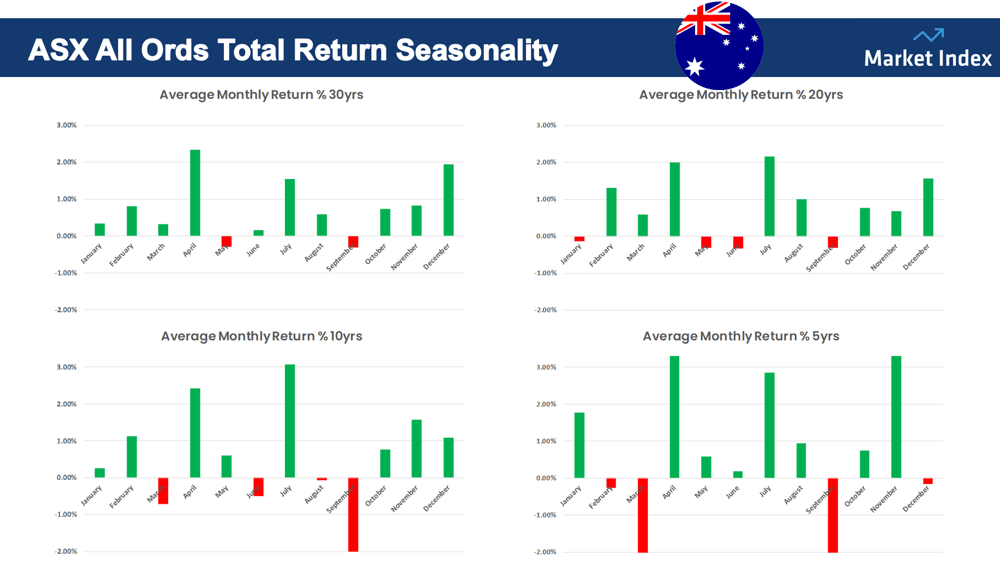 asx all ords total return seasonality