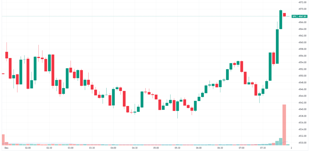 S&P 500 intraday