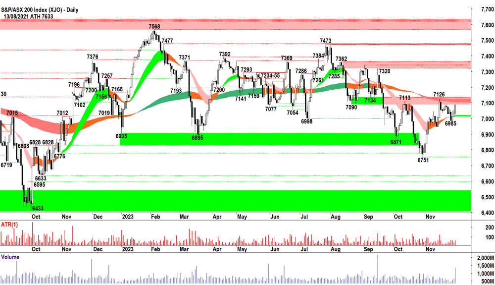 S&P ASX 200 chart asx-xjo