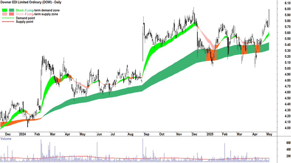 Downer EDI (ASX-DOW) daily chart 7 May 2025