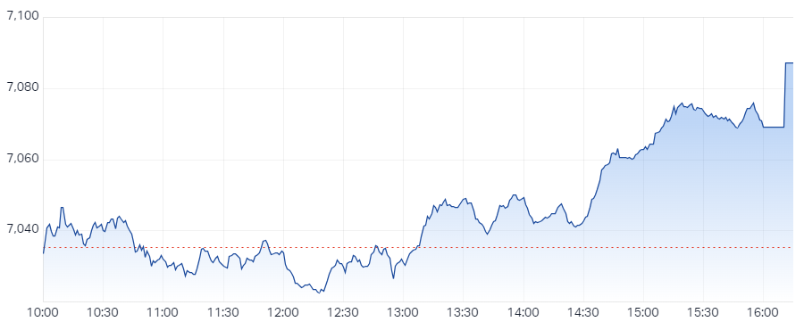 s&P asx 200 xjo intraday chart 30 Nov 2023