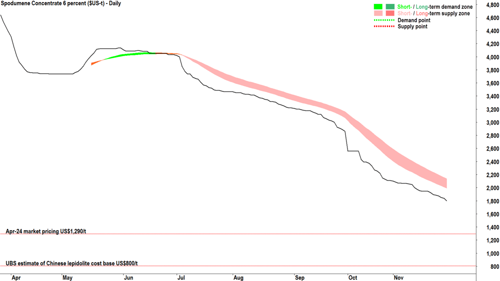 spodumene concentrate 6 percent chart