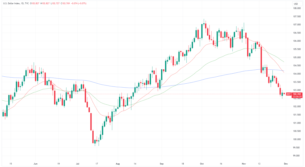 US Dollar Index