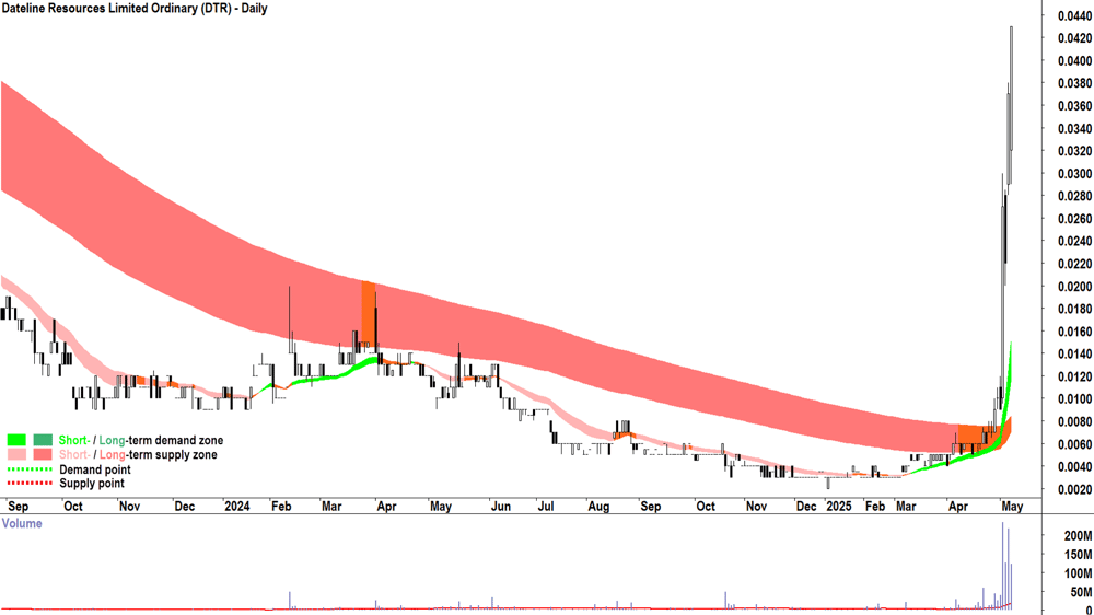 Dateline Resources (ASX-DTR) daily chart 7 May 2025