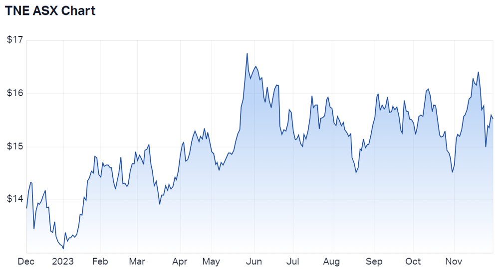 2023-11-30 11 22 07-Technology One Ltd (ASX TNE) Share Price - Market Index