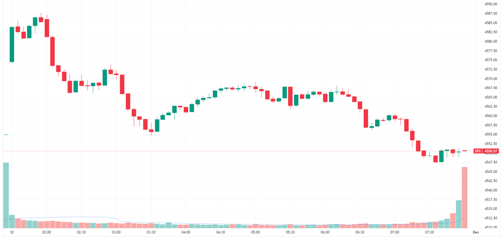 S&P 500 intraday