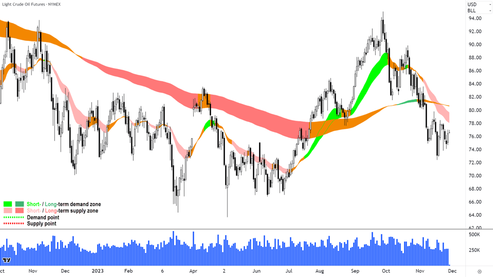 west texas crude oil chart
