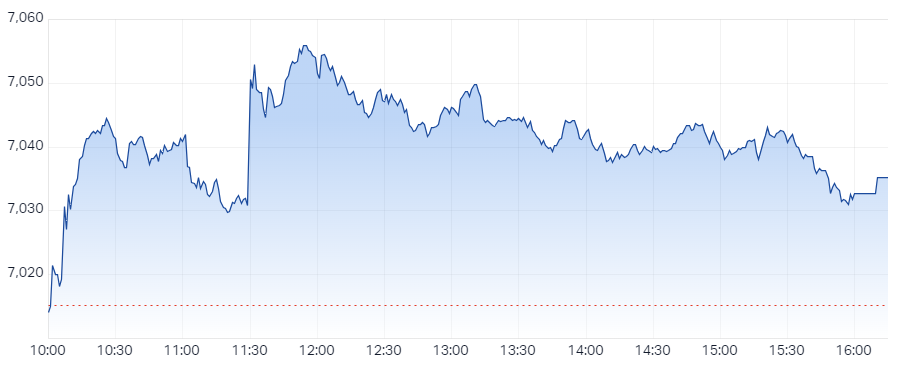s&P asx 200 xjo intraday chart 28 Nov 2023