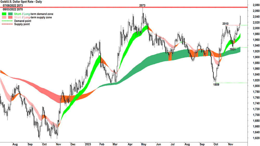 gold spot price 28 nov