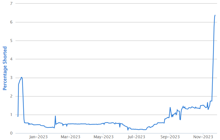2023-11-29 14 33 48-ShortMan - Short position graph for PEN