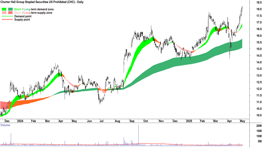 Charter Hall Group (ASX-CHC) daily chart 7 May 2025