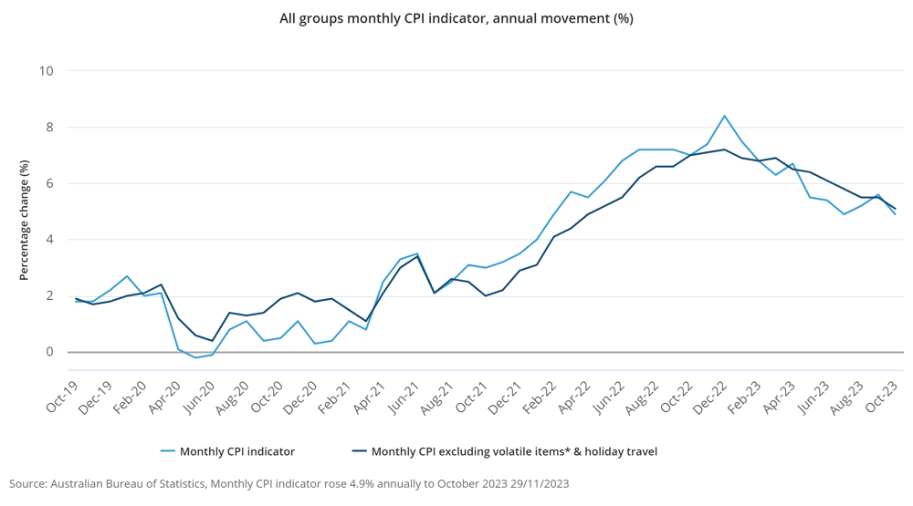 All groups monthly CPI indicator, annual movement (-)