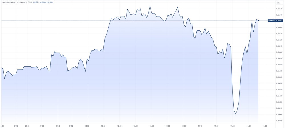 AUD USD