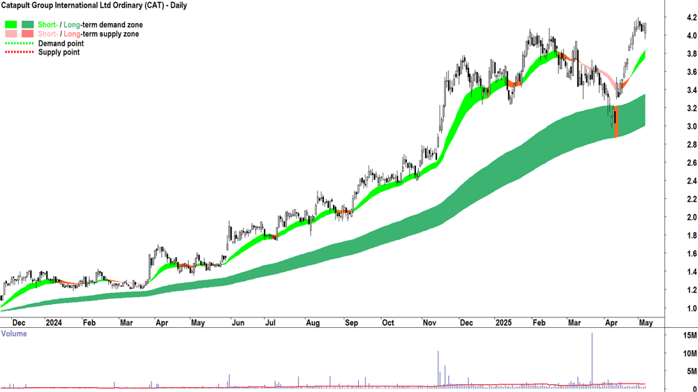 Catapult Group International (ASX-CAT) daily chart 7 May 2025