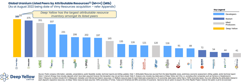 Deep Yellow uranium resources to peers comparison