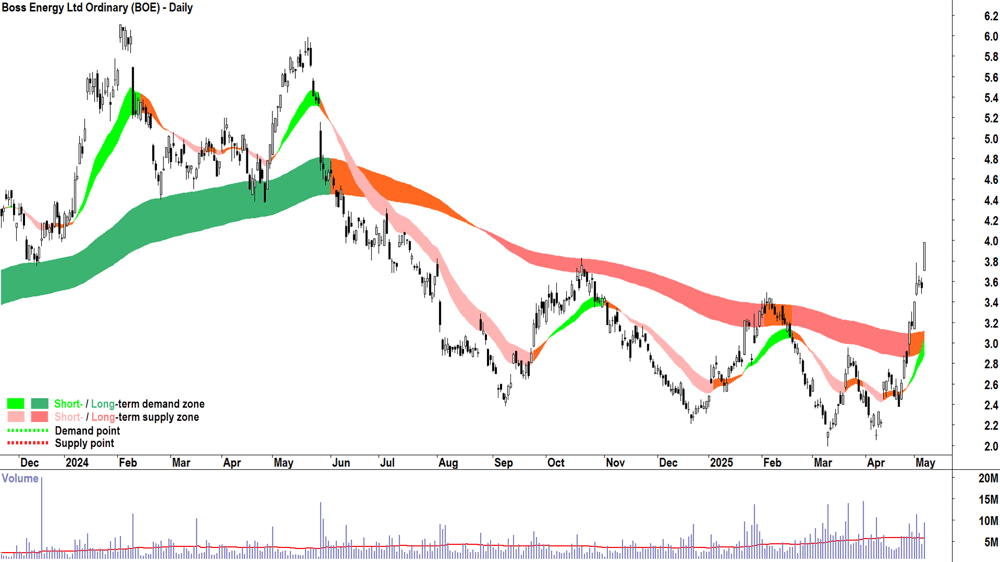 Boss Energy (ASX-BOE) daily chart 7 May 2025