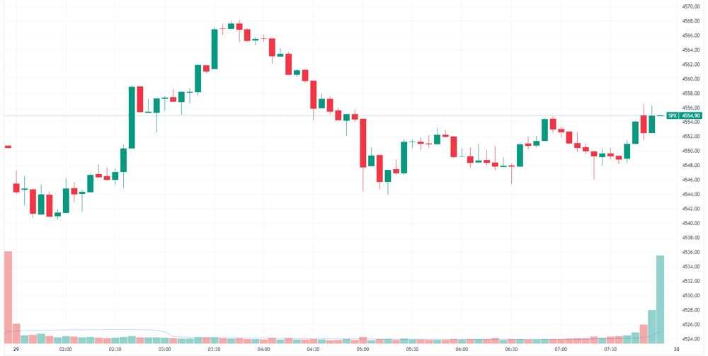 S&P 500 intraday