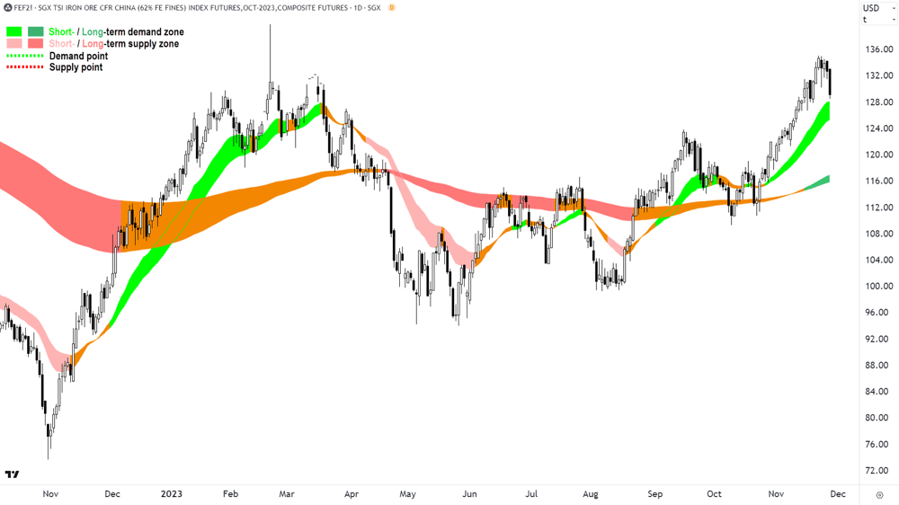 iron ore price chart singapore