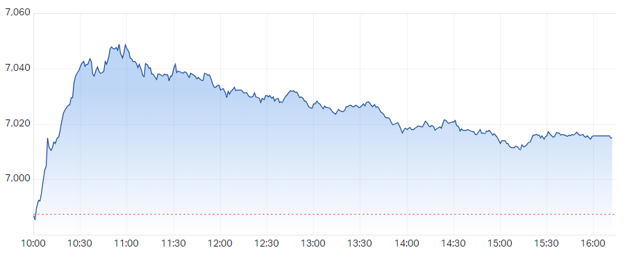 s&P asx 200 xjo intraday chart 28 Nov 2023