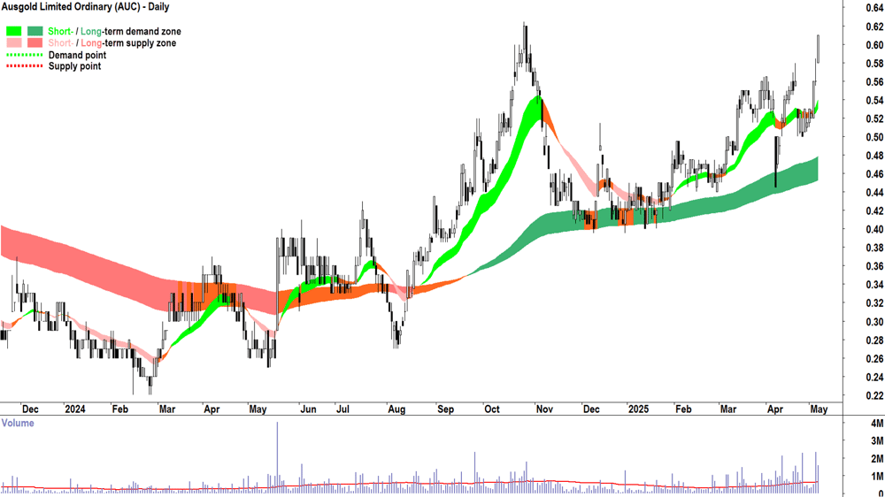 Ausgold (ASX-AUC) daily chart 7 May 2025