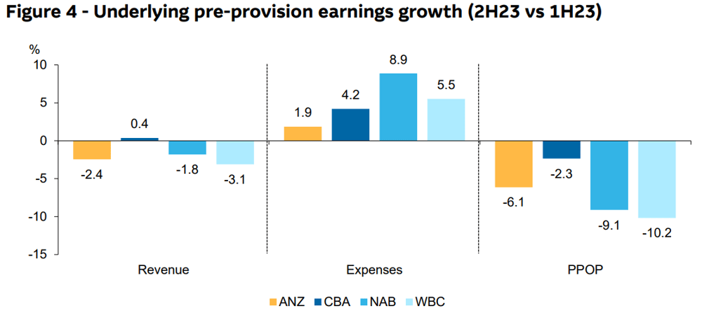 2H23 vs 1H23 pre-provision