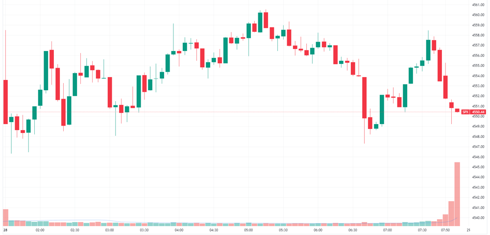 S&P 500 intraday