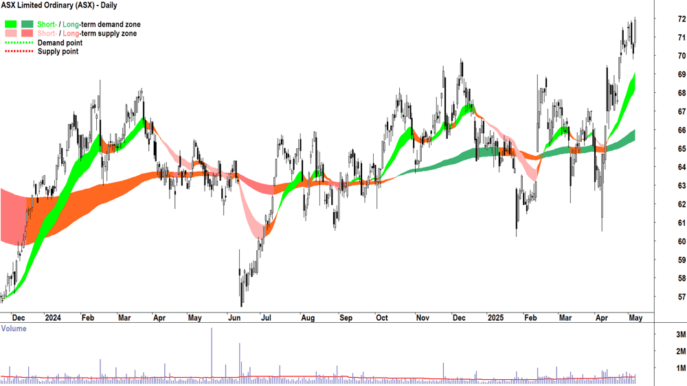 ASX (ASX-ASX) daily chart 7 May 2025