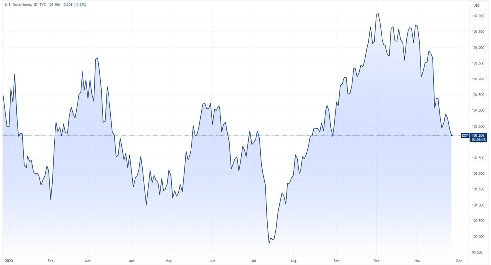 DXY